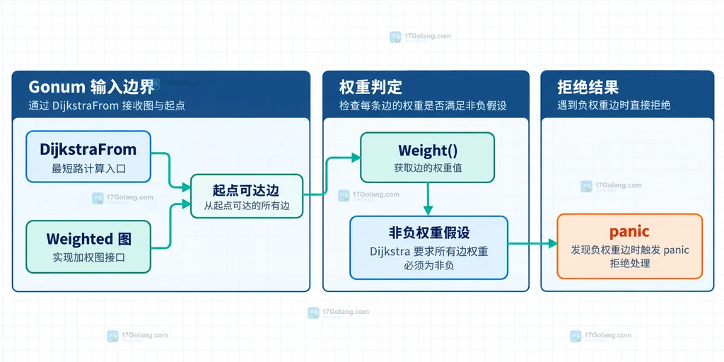 Gonum Dijkstra、Weighted 图、可达边、负权检查与 panic 边界的静态关系图