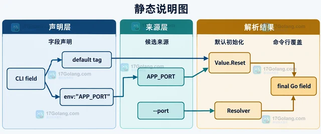 Go Kong 怎样让环境变量提供命令行选项默认值