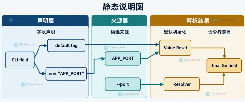 Kong CLI 字段、default 标签、env APP_PORT、APP_PORT、命令行 --port、Value.Reset、Resolver 和最终字段的静态优先关系说明图