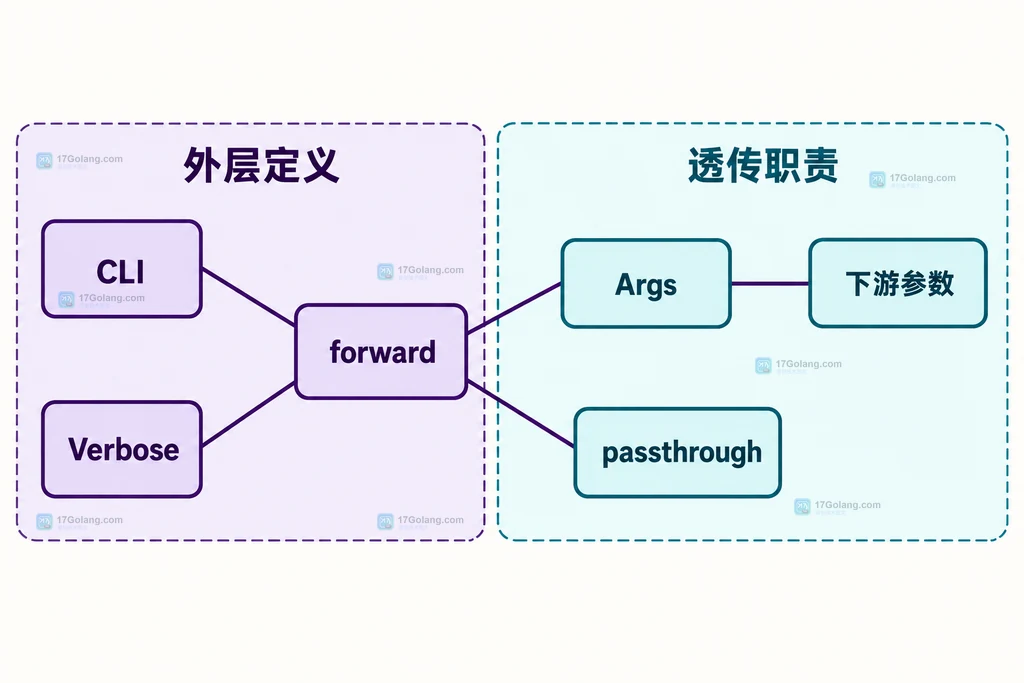外层标志与透传参数的静态职责分组图
