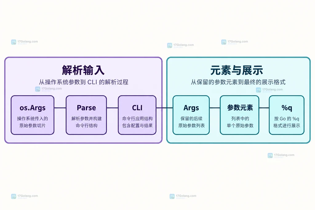 argv参数元素与字符串切片展示的静态组成图
