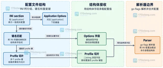 Go go-flags 怎样把 INI 配置加载进命令参数
