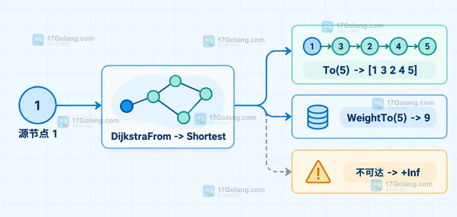 Go Gonum graph 怎样查询加权图的单源最短路径