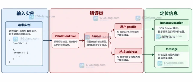 Go jsonschema 怎样展开嵌套字段的校验错误
