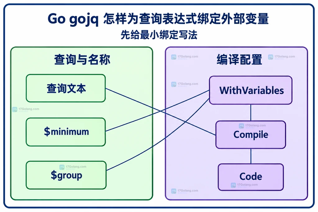查询表达式变量声明与编译对象的静态关系图