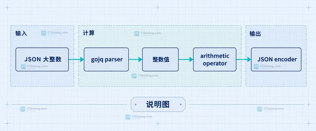 gojq 大整数从 JSON 输入到整数运算和 JSON 输出的静态结构说明图