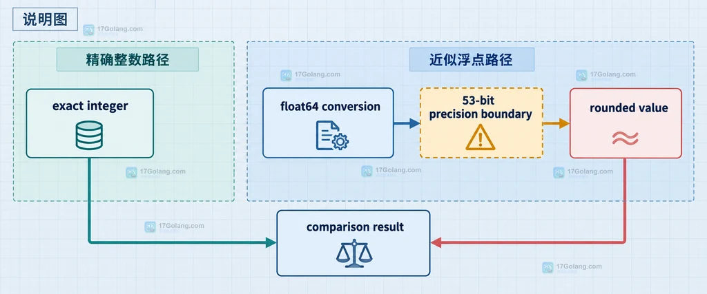 gojq 精确整数与 float64 53 位精度边界的静态关系说明图