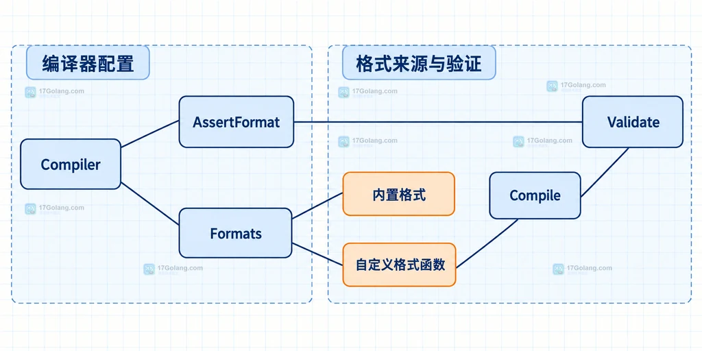 内置格式与自定义 Formats 注册表连接 Compile 和 Validate 的结构说明图