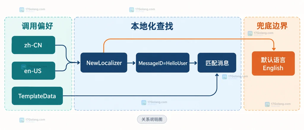 Go go-i18n 中语言偏好、Localizer、MessageID 与默认语言回退关系的静态说明图