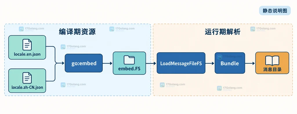 Go go-i18n 中 go:embed、embed.FS、Bundle 和翻译文件之间关系的静态结构说明图
