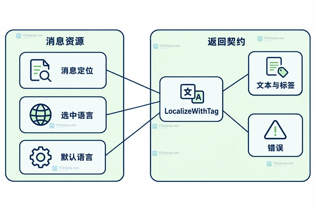 消息定位默认语言与返回文本标签错误的静态组成图