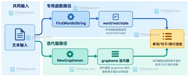 Go uniseg 怎样在文本中提取 Unicode 单词边界