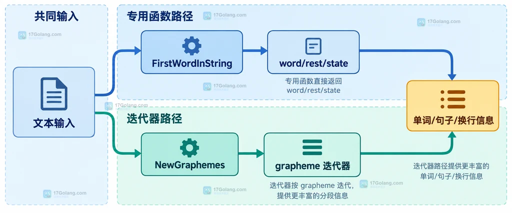 uniseg 的 FirstWordInString 与 Graphemes 迭代器静态 API 选择关系图