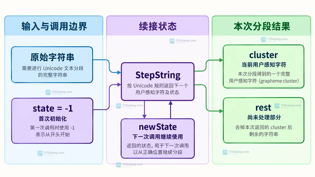 Go uniseg StepString 返回值与边界标记的静态结构说明图