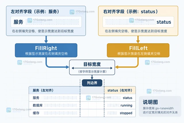 Go go-runewidth 怎样补齐包含宽字符的表格列