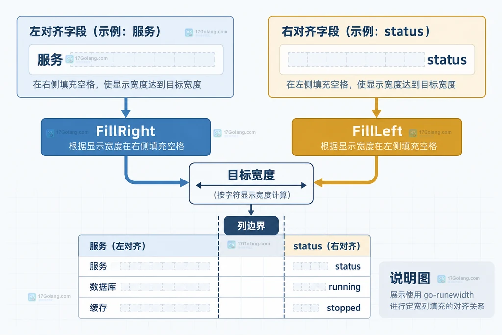 Go go-runewidth StringWidth 将 UTF-8 字节和 rune 映射为终端显示单元格的说明图