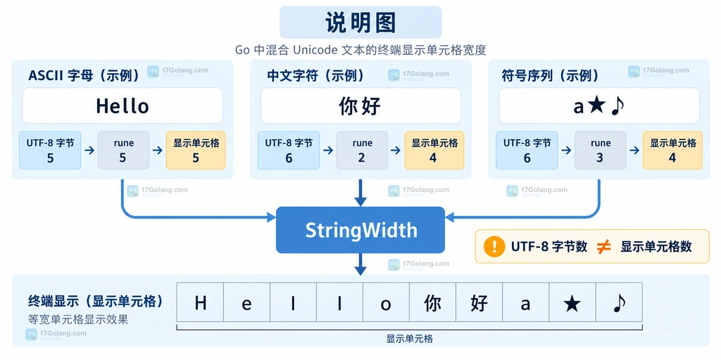 Go go-runewidth FillRight 与 FillLeft 将混合字符补齐到同一列边界的结构说明图