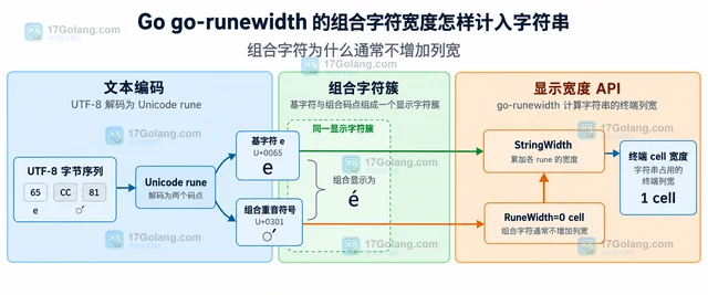 Go go-runewidth 的组合字符宽度怎样计入字符串