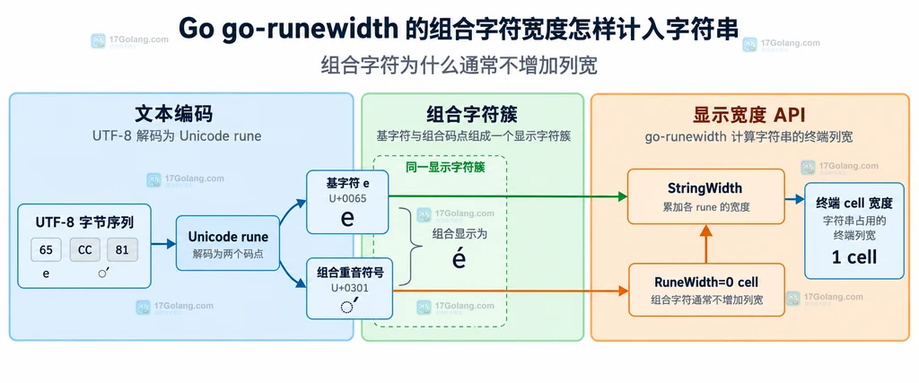 UTF-8 字节序列、组合字符与 go-runewidth 终端 cell 宽度的静态关系图