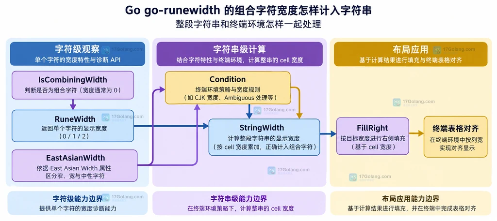 go-runewidth 字符级诊断、StringWidth、Condition 与终端表格对齐的静态能力边界图