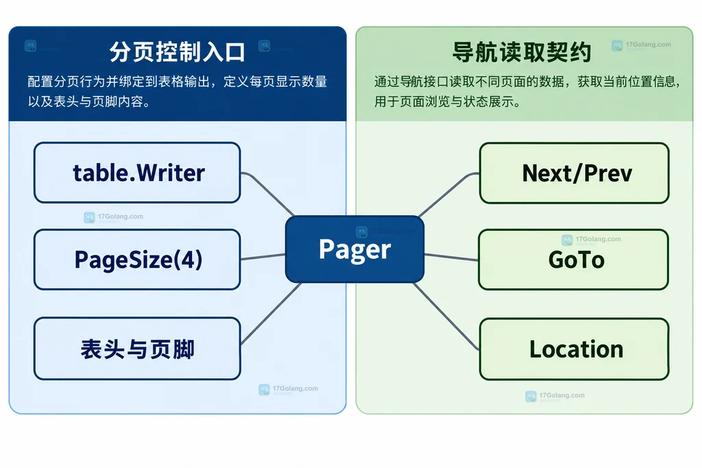 go-pretty Pager 的 PageSize 配置与 Next Prev GoTo Location 导航接口关系图