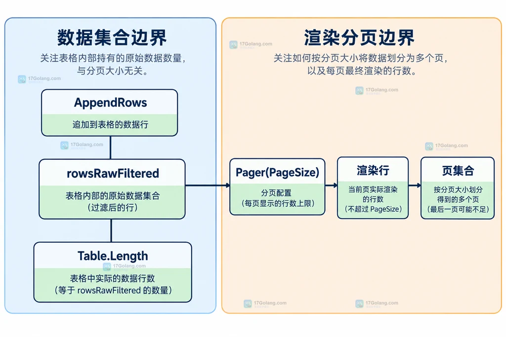 AppendRows、Table.Length 与 Pager PageSize 的数据边界关系说明图