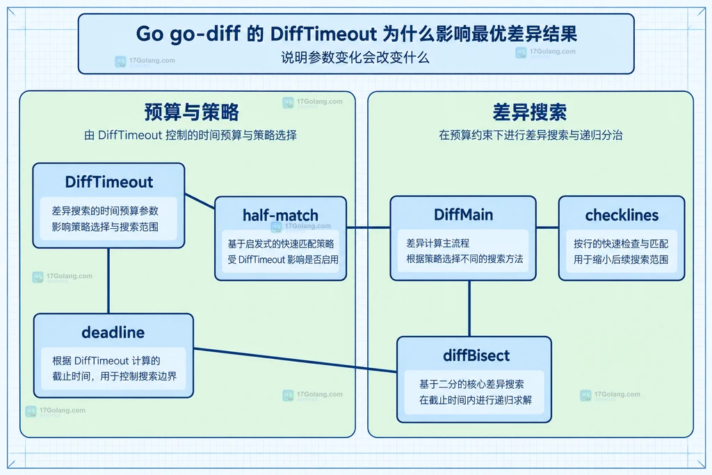 DiffTimeout与截止时间启发式策略的静态关系图