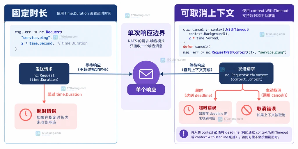 Go NATS 固定时长 Request 与带上下文 RequestWithContext 的截止时间选择说明图