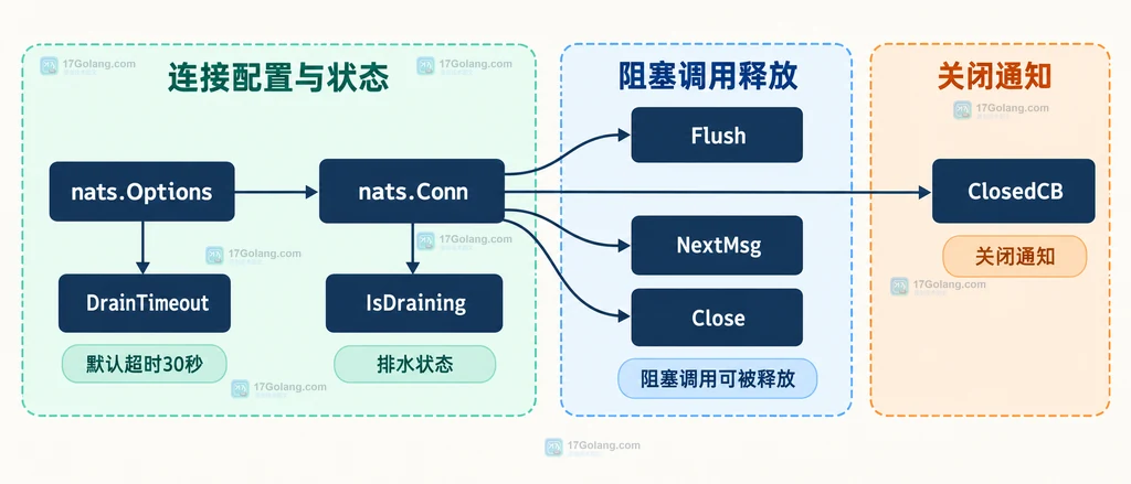 nats.Options、DrainTimeout、nats.Conn、IsDraining、ClosedCB 与阻塞调用静态关系说明图