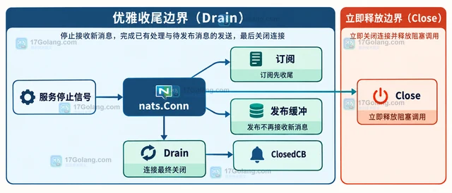 Go NATS Go 客户端 Drain 与 Close 有什么区别