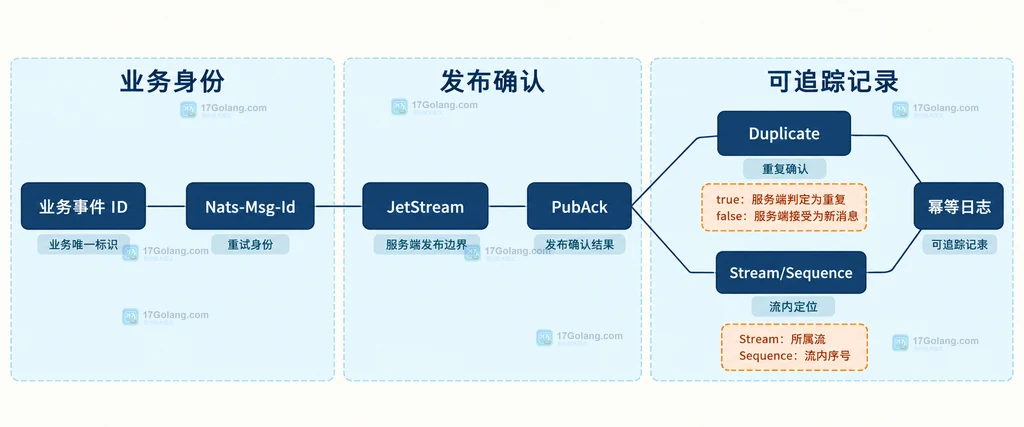 业务事件 ID、Nats-Msg-Id、PubAck 与幂等日志的静态关系说明图