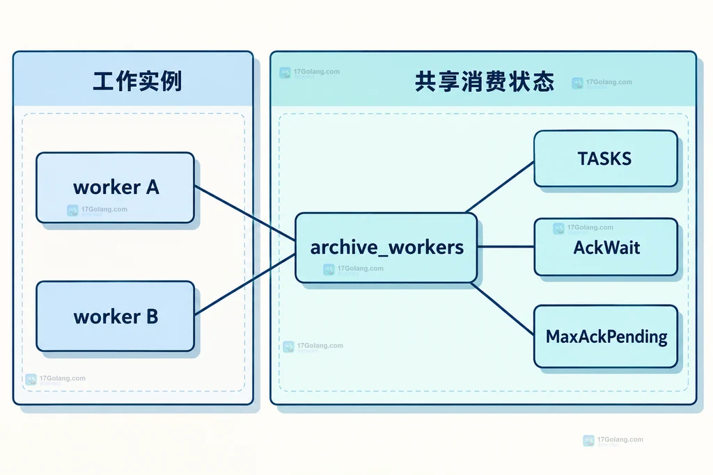 多个worker绑定相同持久消费者与确认配置的静态结构图