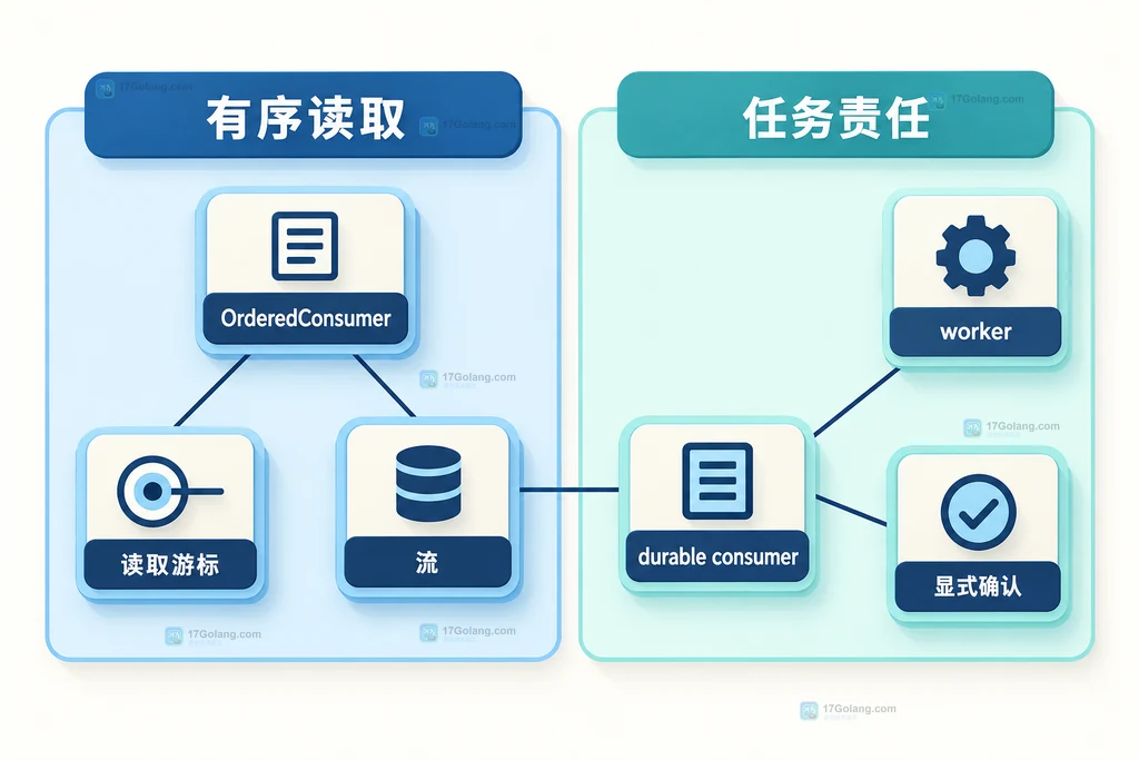 有序读取与共享任务分发的静态职责分组图