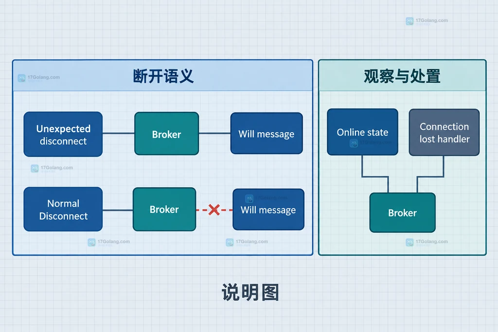 异常断线、正常 Disconnect、broker、遗嘱消息与连接丢失回调的静态边界说明图