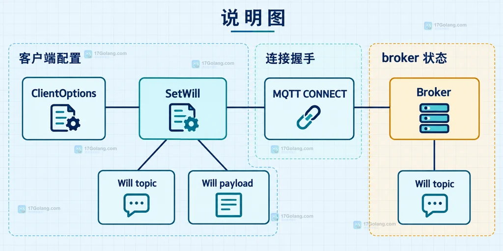 ClientOptions、SetWill、MQTT CONNECT 与 broker 遗嘱主题载荷的静态关系说明图