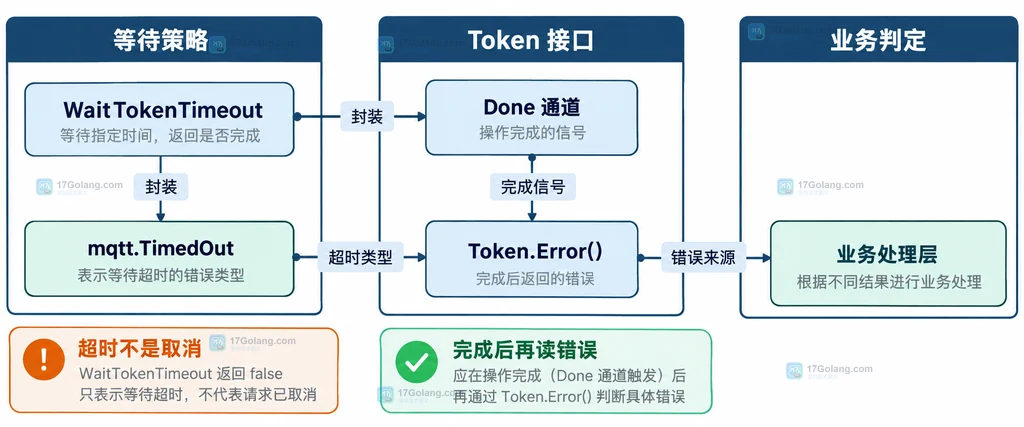 Paho MQTT Token、WaitTimeout、Done 和 Error 的静态关系框图