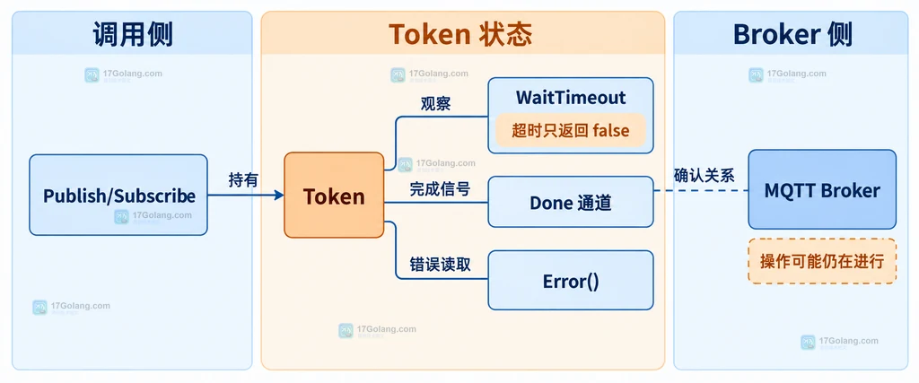 WaitTokenTimeout、mqtt.TimedOut、Done 和 Error 的错误分类静态框图