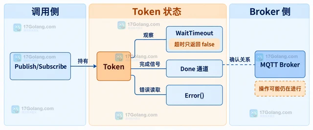 Go Paho MQTT 的 WaitTimeout 返回 false 为什么不代表请求已取消
