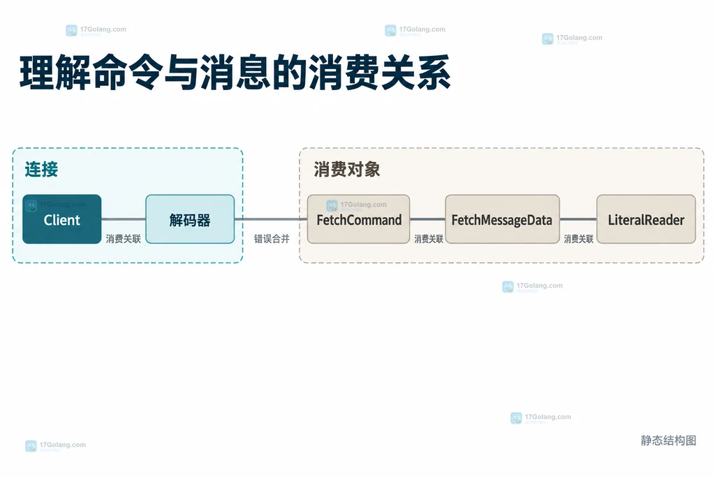 命令和消息流的静态消费关系