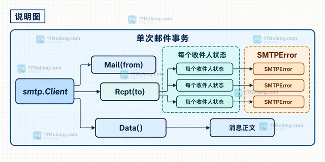 Go go-smtp 怎样给同一封邮件添加多个收件人