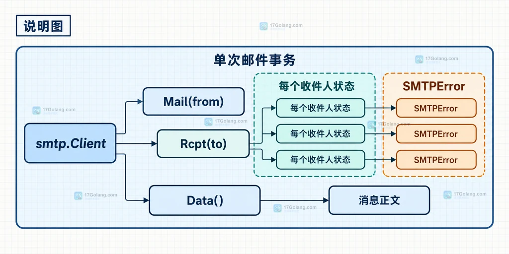 Go go-smtp Client Mail Rcpt Data 和 SMTPError 的静态关系说明图