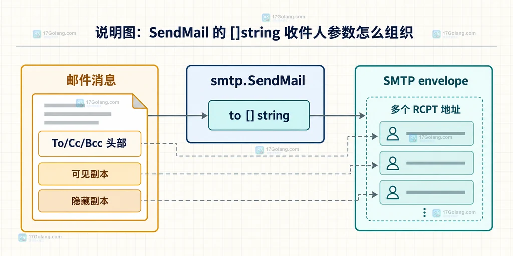 Go go-smtp SendMail、多个 SMTP 收件人和 To Cc Bcc 头部的静态关系说明图