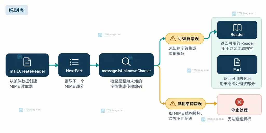 Go mail NextPart 读取当前 Part.Body 后再进入下一部分的静态关系说明图
