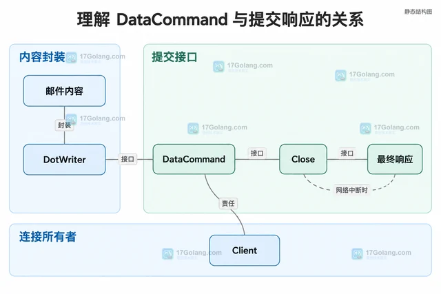 Go go-smtp 的 Data 写入器为什么必须关闭