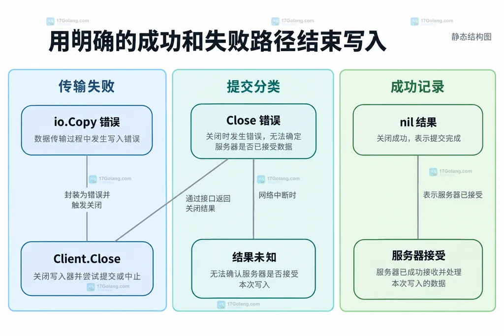 DATA写入失败和提交结果的静态职责分组