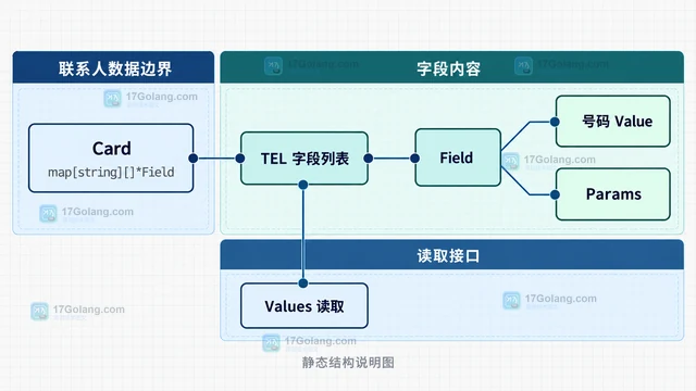 Go go-vcard 怎样为同一联系人保存多个电话号码