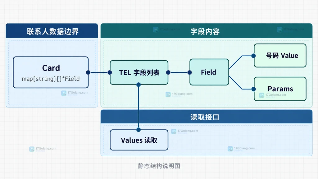 Go go-vcard 中 Card、TEL 字段列表、Field 值与参数的静态结构关系说明图