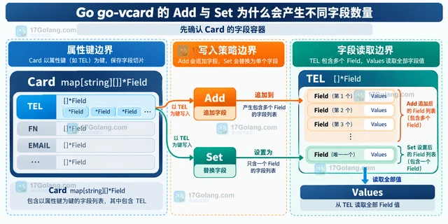 Go go-vcard 的 Add 与 Set 为什么会产生不同字段数量