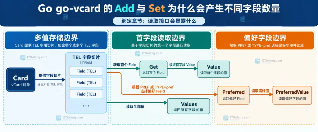 go-vcard Get Value Values Preferred 读取视图关系说明图