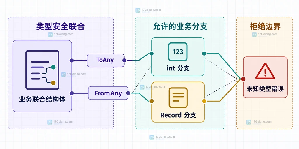 UnionConverter 的 ToAny、FromAny、int 分支、Record 分支和未知类型错误关系图